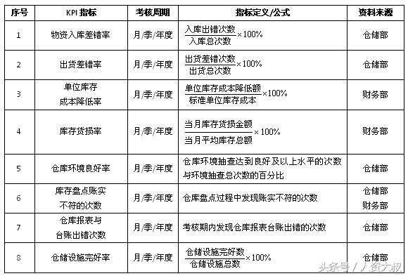 落地实操之8：仓储、运输、配送等关键指标（附表）