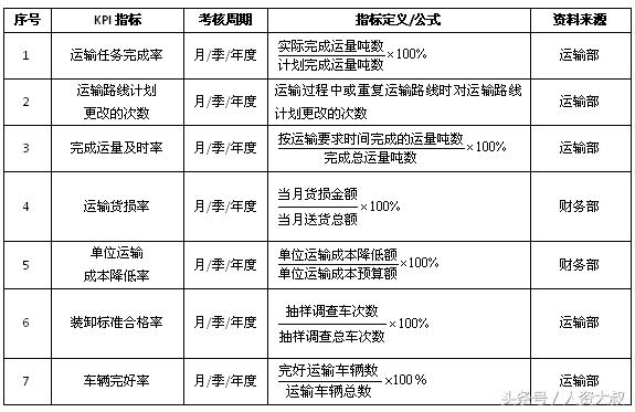 落地实操之8：仓储、运输、配送等关键指标（附表）